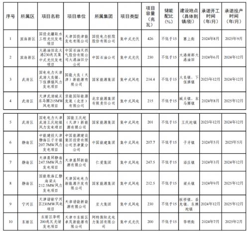 天津市2023年度風(fēng)電、光伏發(fā)電項(xiàng)目公示