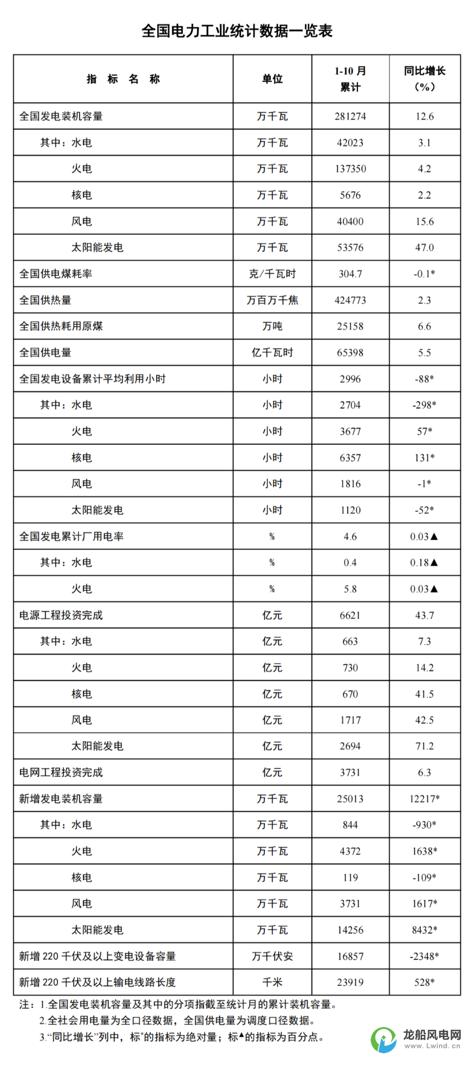 國(guó)家能源局：1-10月份風(fēng)電新增裝機(jī)37.3GW！同比增長(zhǎng)16.2GW