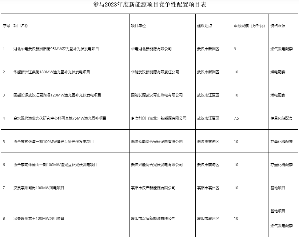 國(guó)家電投、國(guó)家能源集團(tuán)等領(lǐng)銜！湖北6.9GW新能源清單公布