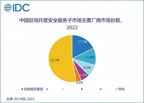 13.1%市場份額，啟明星辰集團穩(wěn)居托管安全服務(wù)市場第一