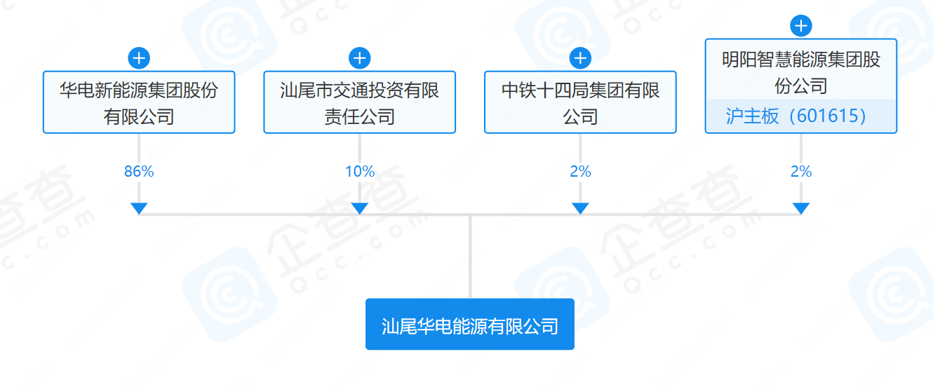 華電、明陽(yáng)、中鐵等在汕尾成立能源公司