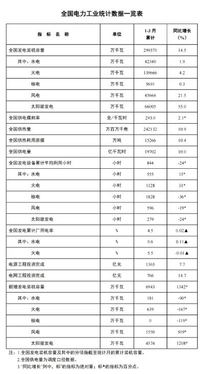 國(guó)家能源局：一季度風(fēng)電新增裝機(jī)15.5GW，同比增長(zhǎng)5.09GW