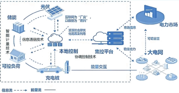 深圳虛擬電廠接入運營商45家 撬動產(chǎn)業(yè)鏈上、中、下游聚合