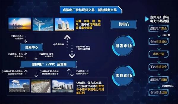 弘正儲(chǔ)能數(shù)字化技術(shù)賦能虛擬電廠，助力電網(wǎng)迎峰度夏
